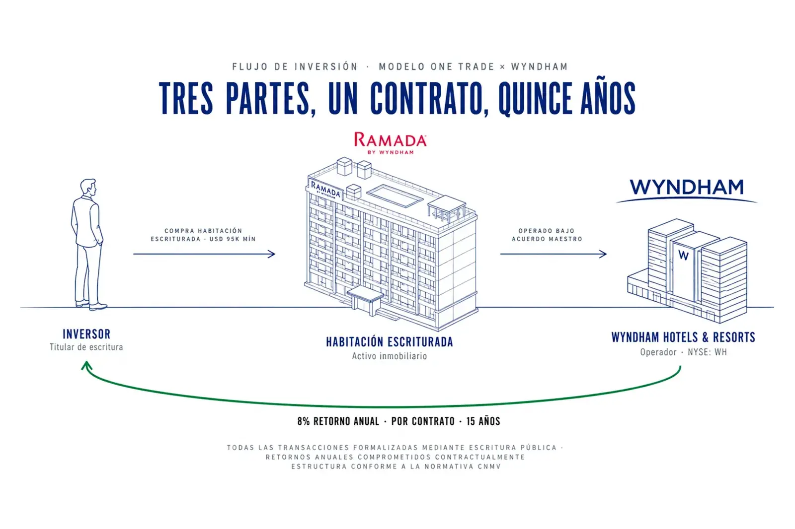 Flujo de inversión: inversor, habitación escriturada y Wyndham Hotels & Resorts